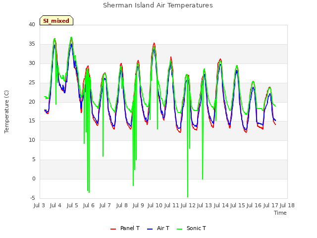 plot of Sherman Island Air Temperatures