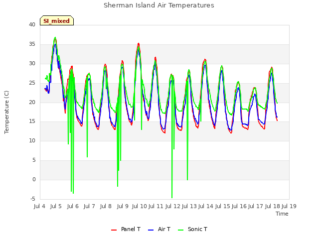 plot of Sherman Island Air Temperatures