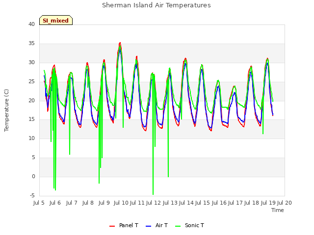 plot of Sherman Island Air Temperatures