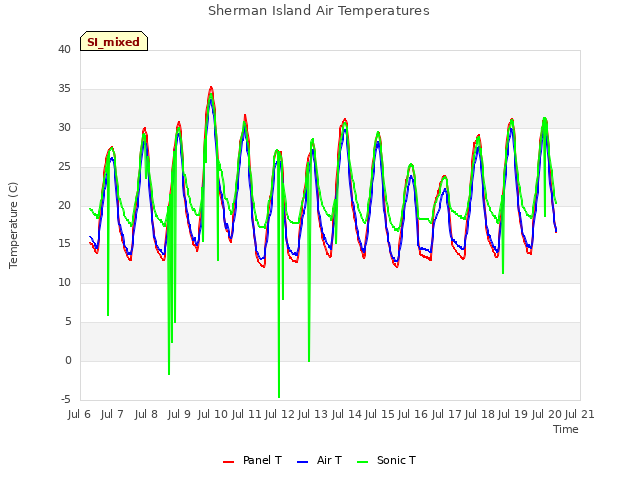 plot of Sherman Island Air Temperatures