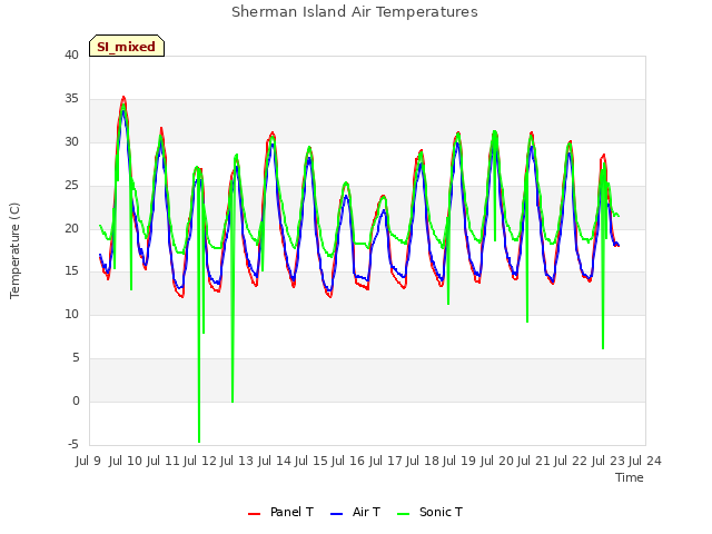 plot of Sherman Island Air Temperatures