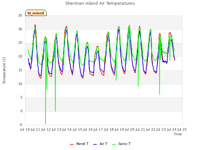 plot of Sherman Island Air Temperatures
