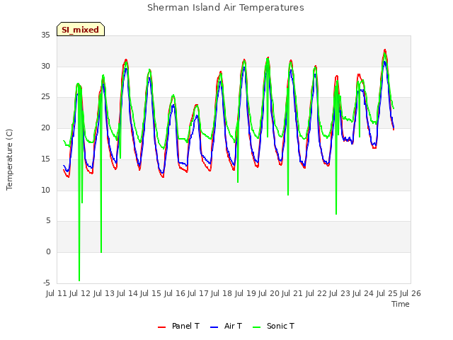 plot of Sherman Island Air Temperatures