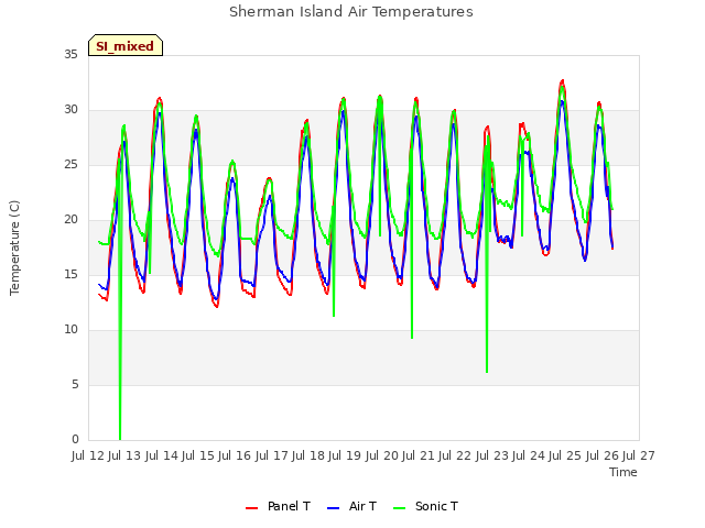 plot of Sherman Island Air Temperatures