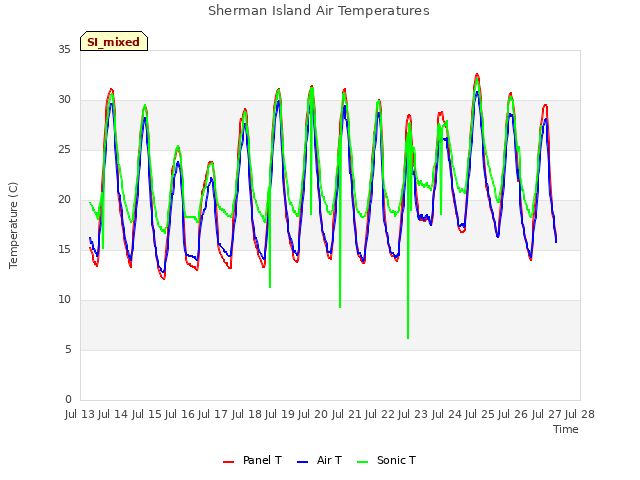 plot of Sherman Island Air Temperatures