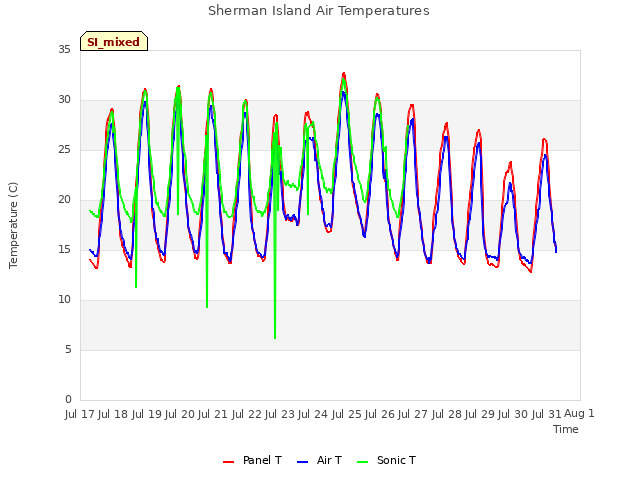 plot of Sherman Island Air Temperatures