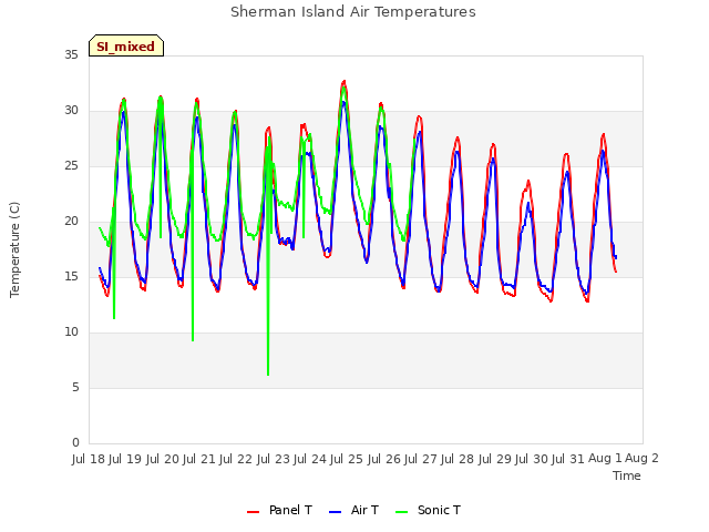 plot of Sherman Island Air Temperatures