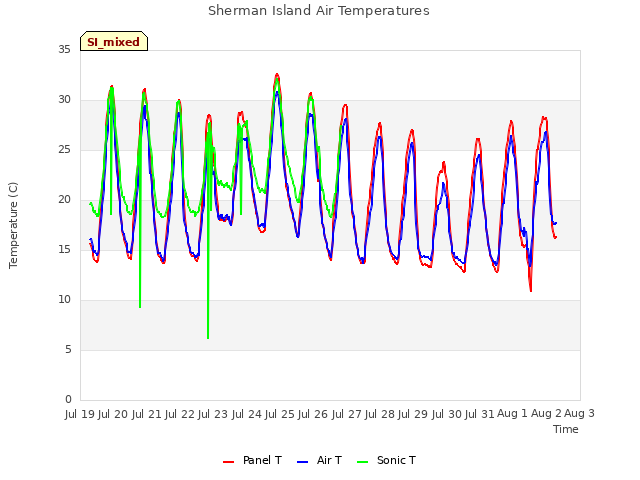 plot of Sherman Island Air Temperatures