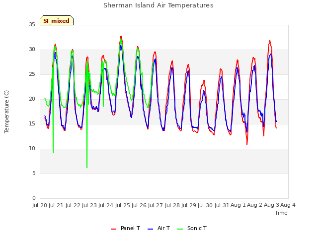 plot of Sherman Island Air Temperatures