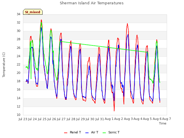 plot of Sherman Island Air Temperatures