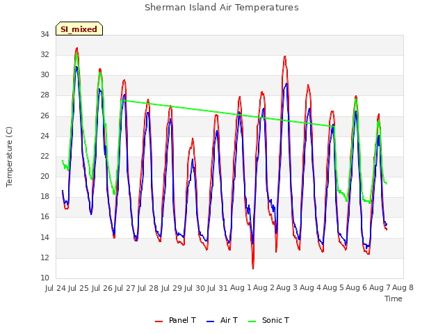 plot of Sherman Island Air Temperatures