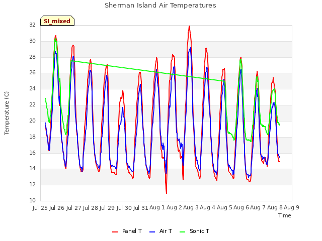 plot of Sherman Island Air Temperatures