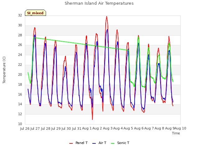 plot of Sherman Island Air Temperatures