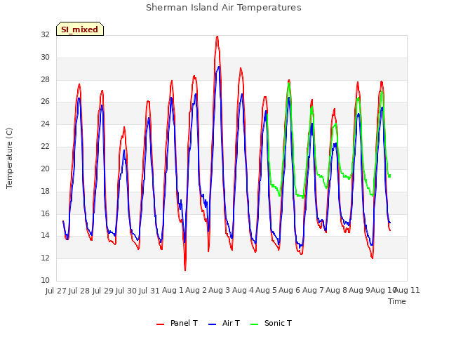 plot of Sherman Island Air Temperatures