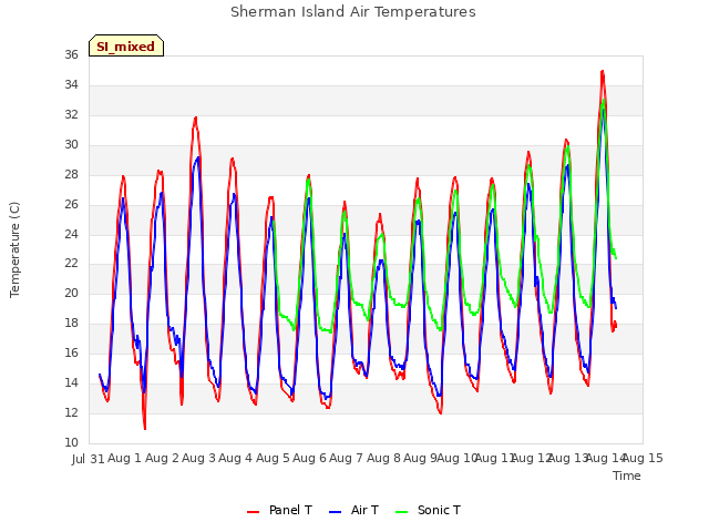 plot of Sherman Island Air Temperatures