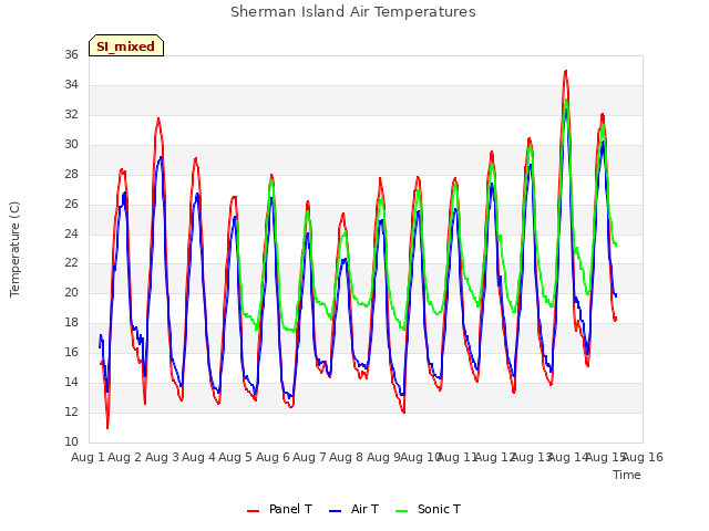 plot of Sherman Island Air Temperatures