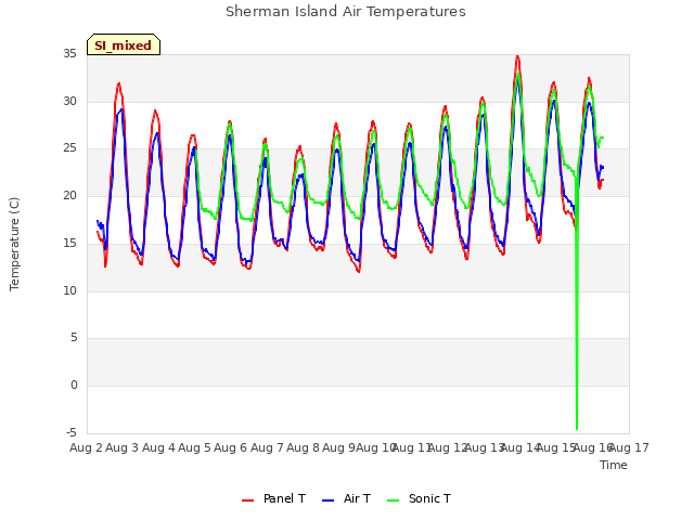 plot of Sherman Island Air Temperatures