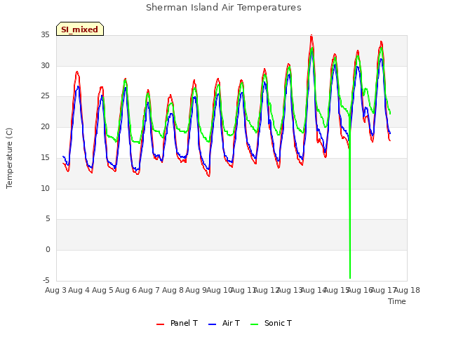 plot of Sherman Island Air Temperatures