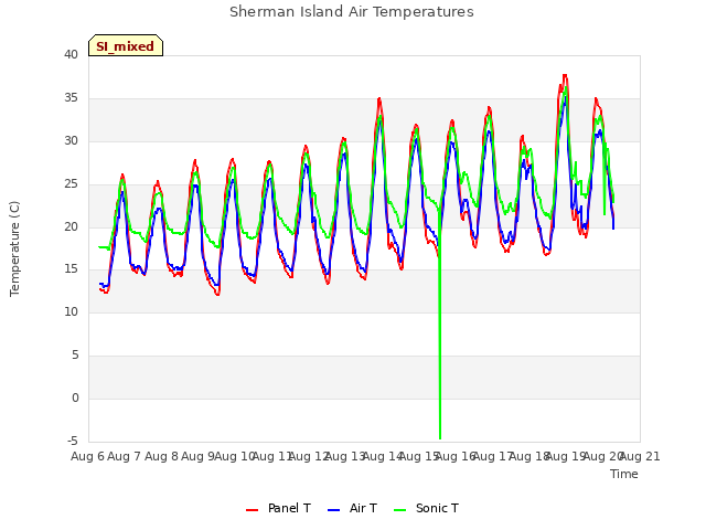 plot of Sherman Island Air Temperatures