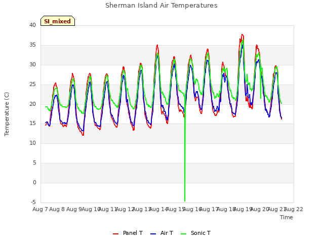 plot of Sherman Island Air Temperatures