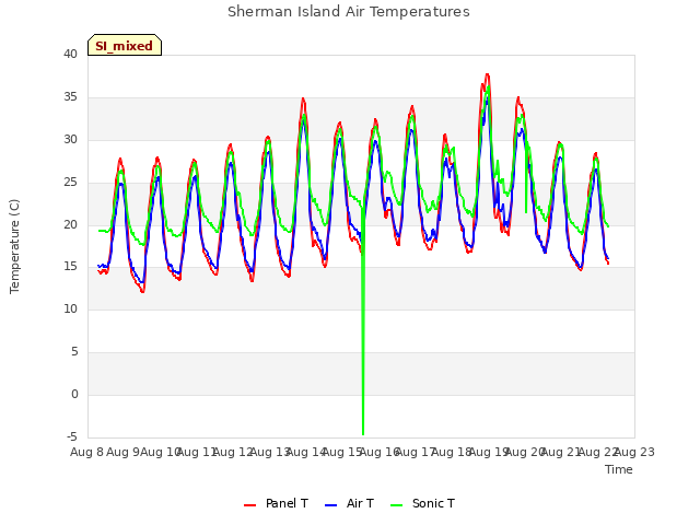 plot of Sherman Island Air Temperatures