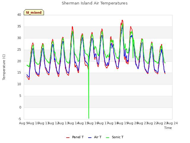 plot of Sherman Island Air Temperatures