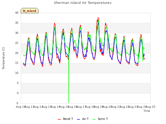 plot of Sherman Island Air Temperatures