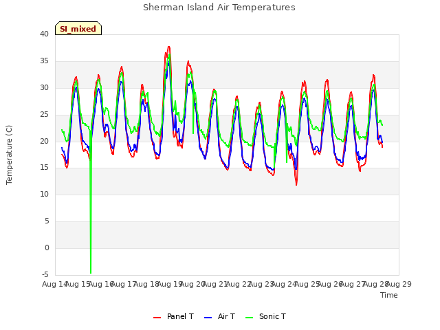 plot of Sherman Island Air Temperatures