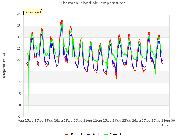 plot of Sherman Island Air Temperatures