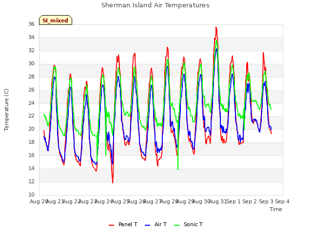 plot of Sherman Island Air Temperatures