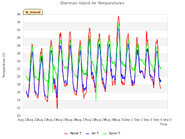 plot of Sherman Island Air Temperatures