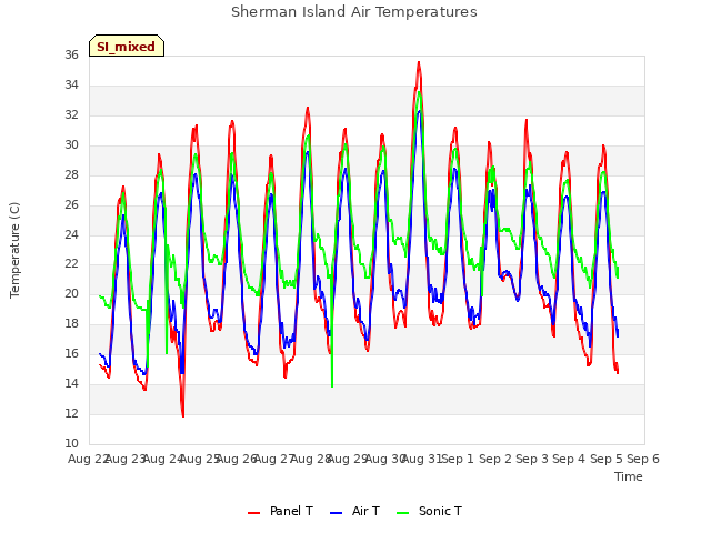 plot of Sherman Island Air Temperatures