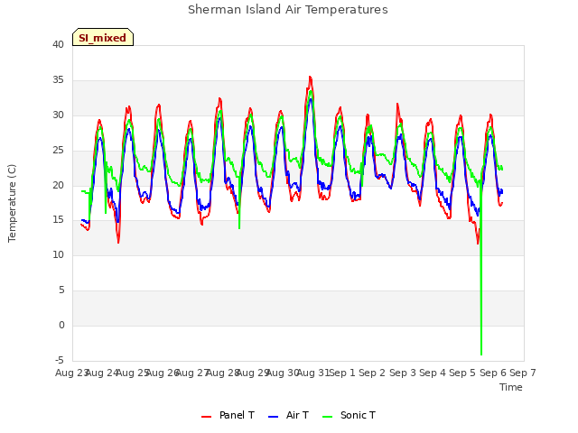 plot of Sherman Island Air Temperatures