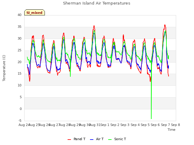 plot of Sherman Island Air Temperatures