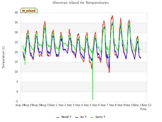 plot of Sherman Island Air Temperatures