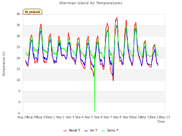 plot of Sherman Island Air Temperatures