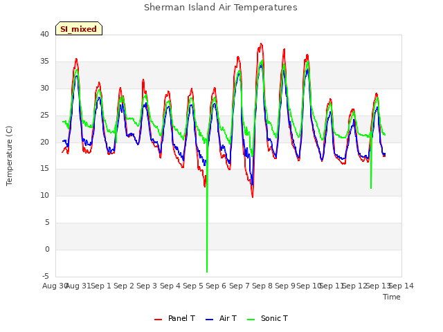 plot of Sherman Island Air Temperatures