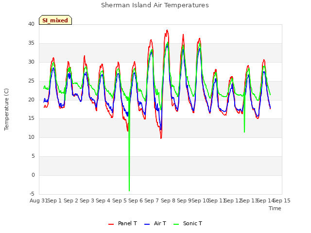 plot of Sherman Island Air Temperatures