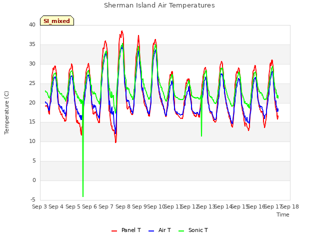 plot of Sherman Island Air Temperatures