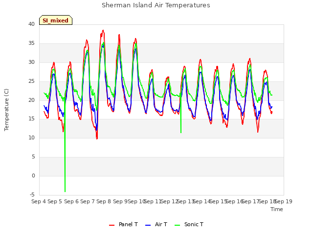 plot of Sherman Island Air Temperatures