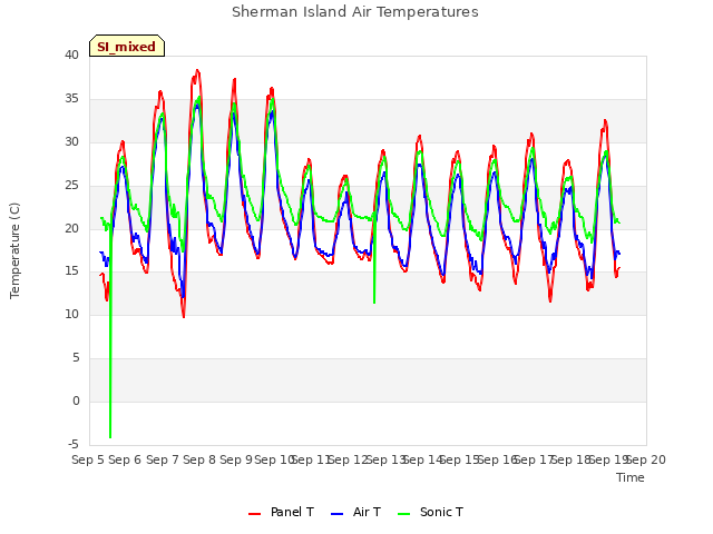 plot of Sherman Island Air Temperatures