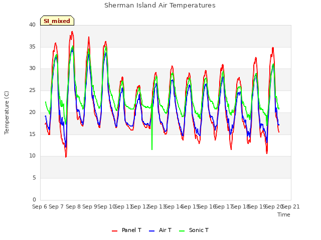 plot of Sherman Island Air Temperatures