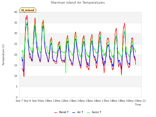 plot of Sherman Island Air Temperatures