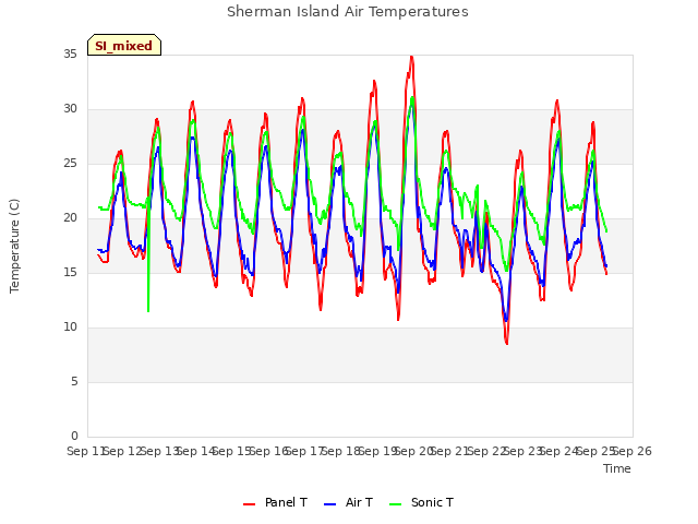 plot of Sherman Island Air Temperatures