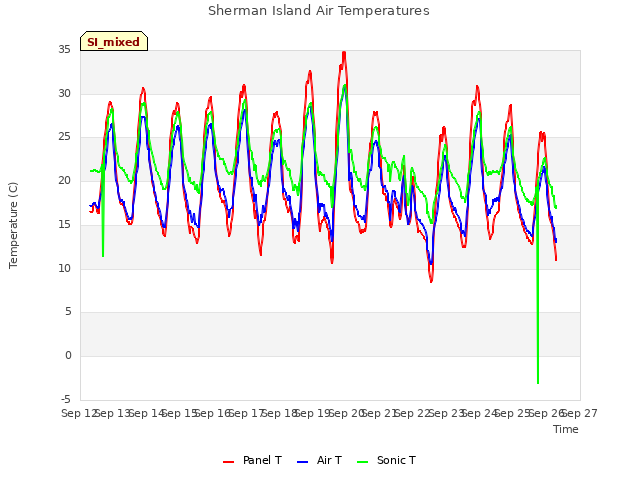 plot of Sherman Island Air Temperatures