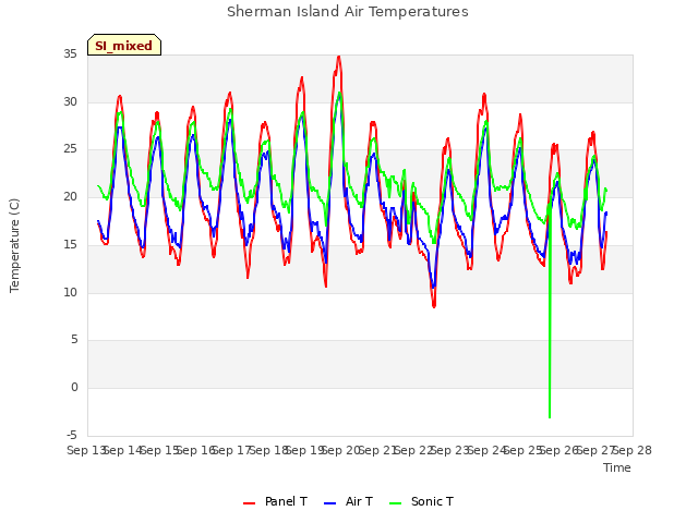 plot of Sherman Island Air Temperatures