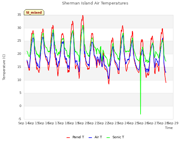 plot of Sherman Island Air Temperatures