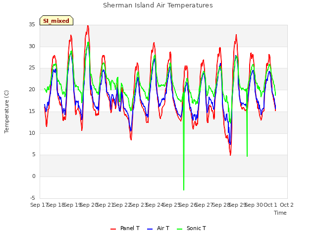 plot of Sherman Island Air Temperatures