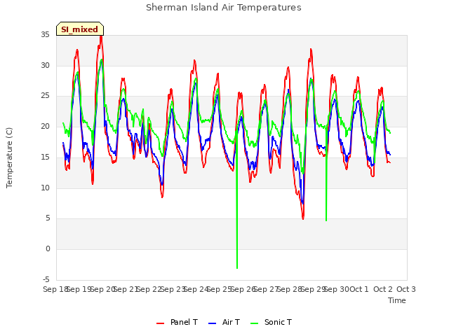 plot of Sherman Island Air Temperatures