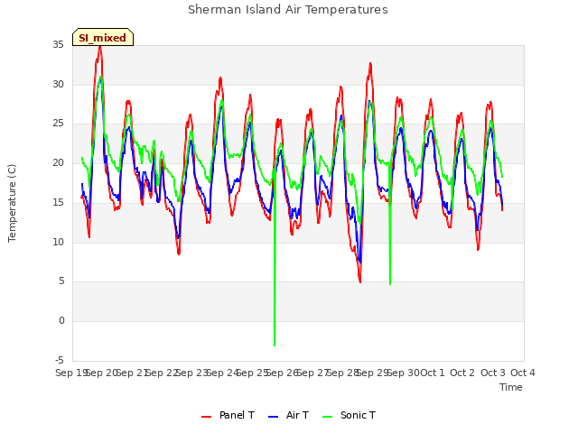 plot of Sherman Island Air Temperatures